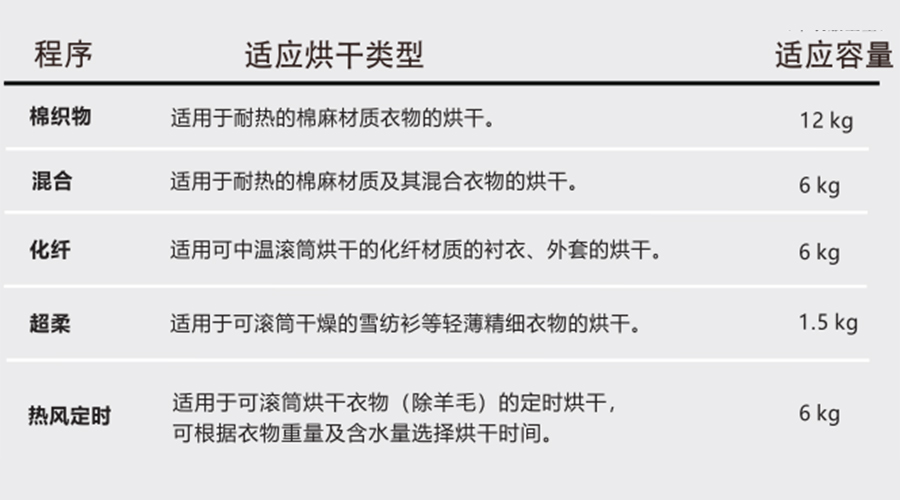 熱泵干衣機(jī)對應(yīng)程序的適用烘干類型、容量介紹